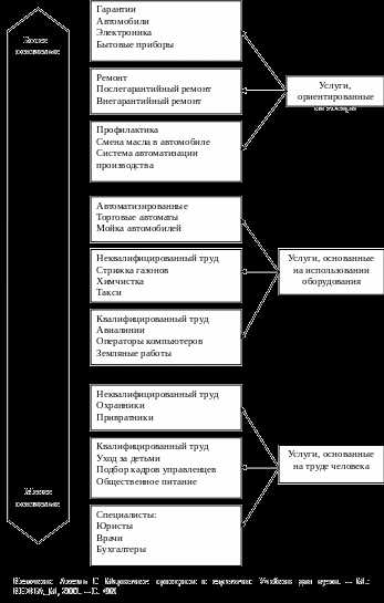Классификация услуг по видам и сферам применения