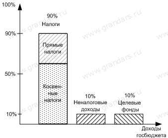 Как определить выпадающие доходы в структуре регионального бюджета