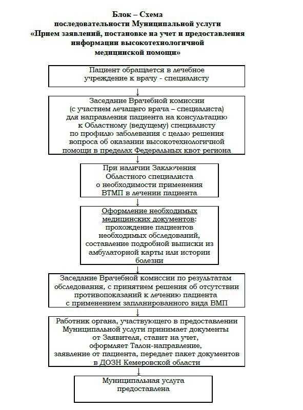 Процедуры и этапы предоставления высокотехнологичной медицинской помощи пациентам