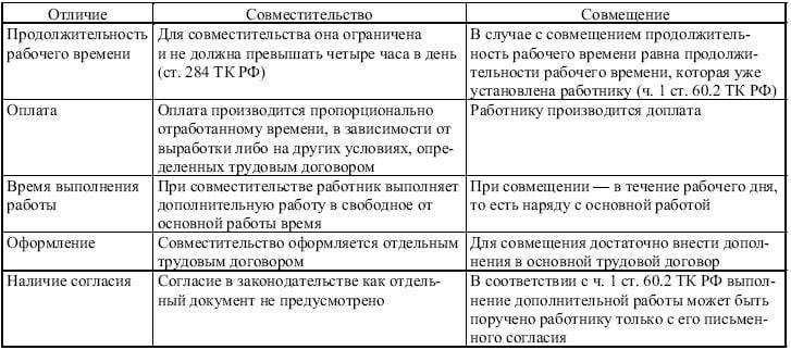 Как оформить внутреннее совместительство согласно трудовому законодательству