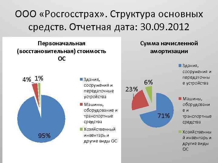 Что такое восстановительная стоимость основных средств