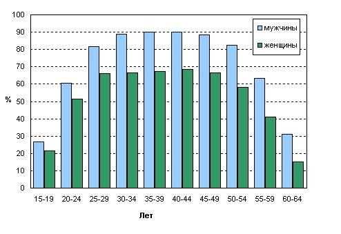 Что такое занятость в экономике