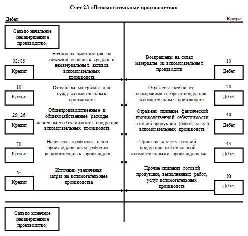 Что учитывается на счете 23 периодические издания для пользования