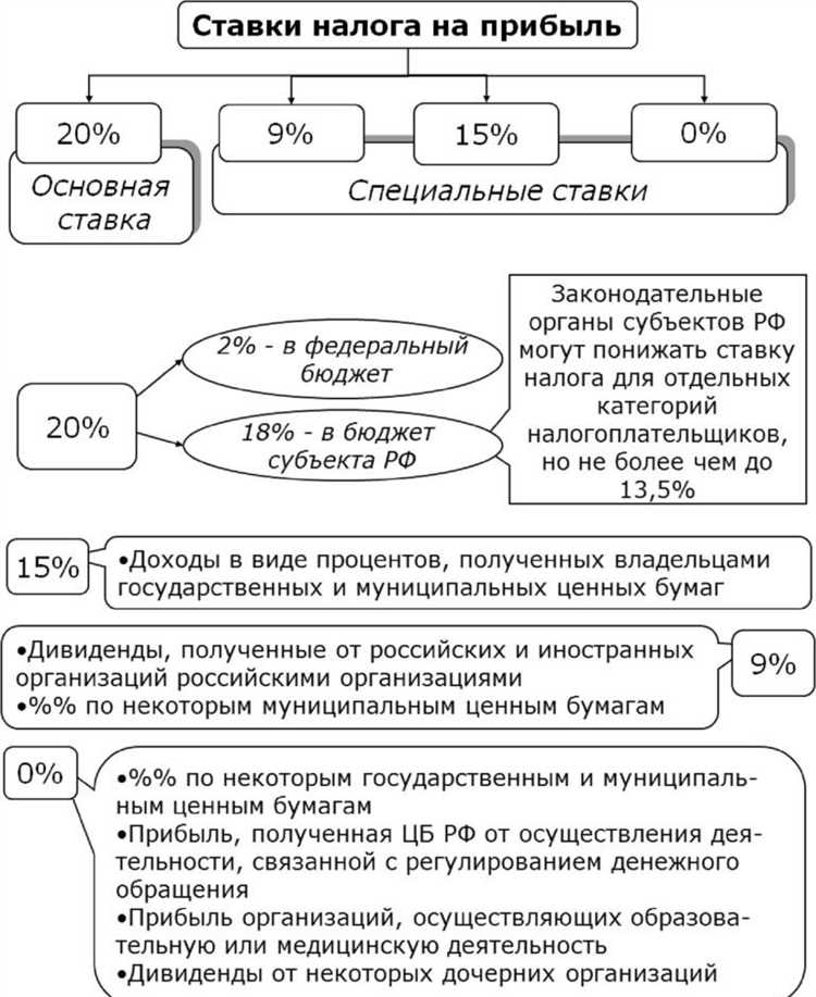 Особенности налогового периода для разных категорий организаций