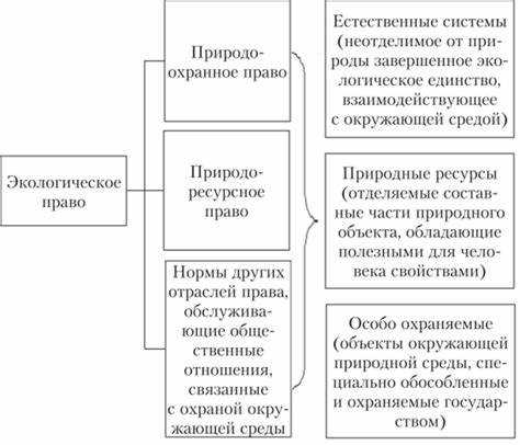 Что является объектом экологического права
