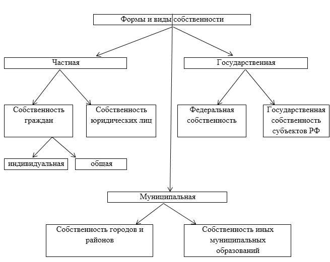Как отличить вещь от имущественного права при определении объекта