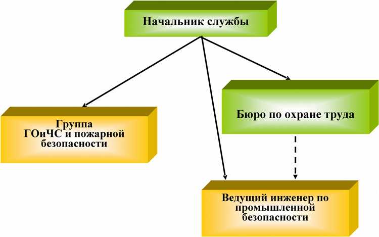 Как классифицируются объекты охраны труда в организации