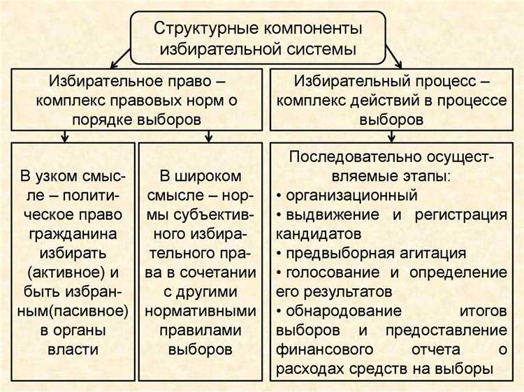 Требования к системе голосования и подсчета голосов