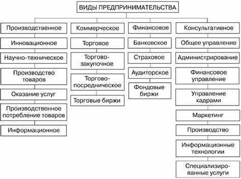 Организация финансового планирования и управление капиталом