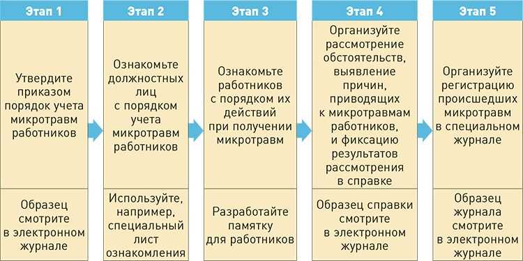 Документальное оформление факта микротравмы на рабочем месте