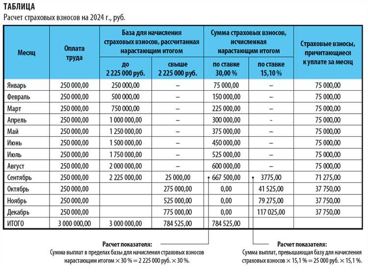Последствия ошибок в определении расчетного периода для взносов