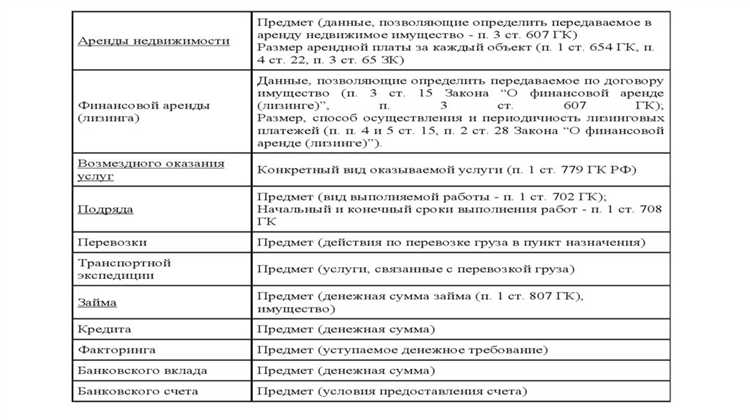 Что является существенным нарушением условий договора