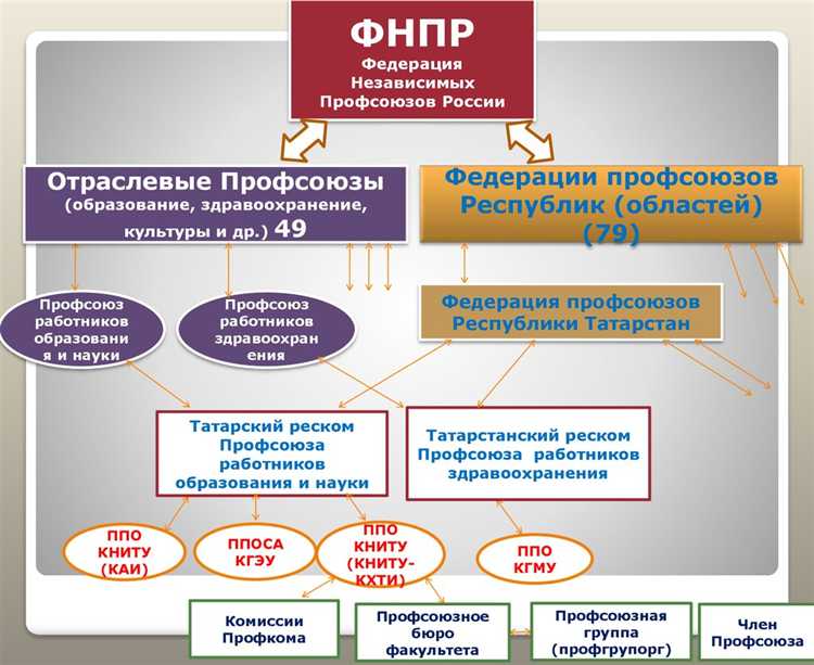 Что делать при нарушении трудового договора: роль профсоюза