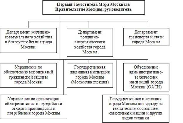 Что является высшим законодательным органом москвы Что является высшим законодательным органом москвы