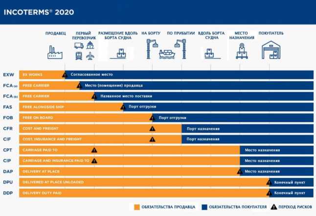 Какие затраты покрывает продавец при поставке на условиях DDP