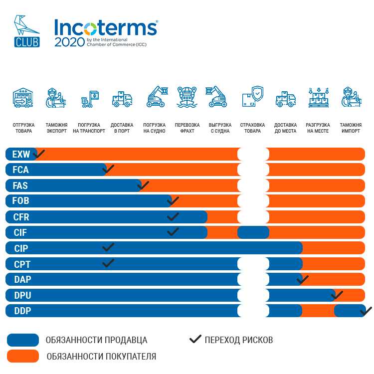 Можно ли использовать DDP при международной торговле с ЕС