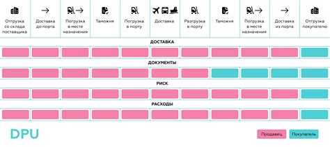 Какие дополнительные расходы возникают у сторон при DPU