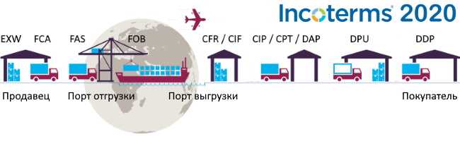 Какие документы требуются для оформления поставки DPU