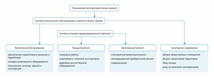 Регламент проведения текущих и капитальных ремонтов