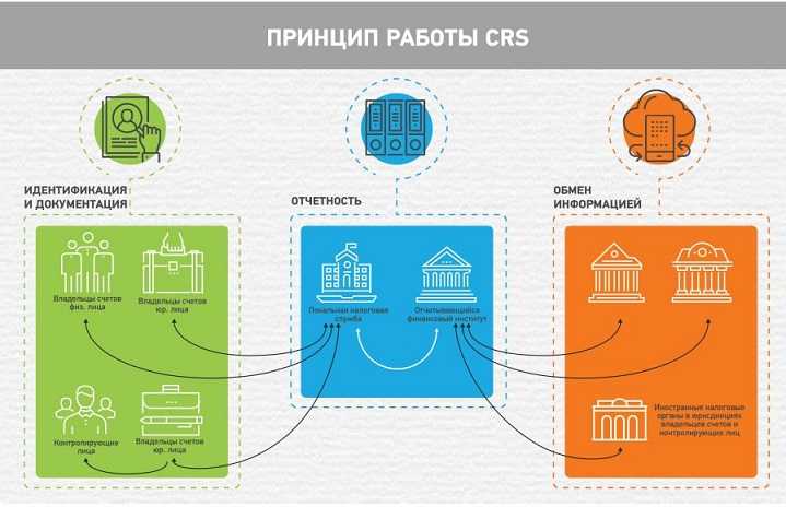 Как проверяется статус клиента в рамках FATCA