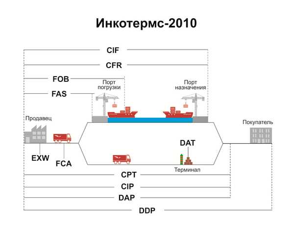 В каком месте продавец передаёт товар покупателю по условиям FCA