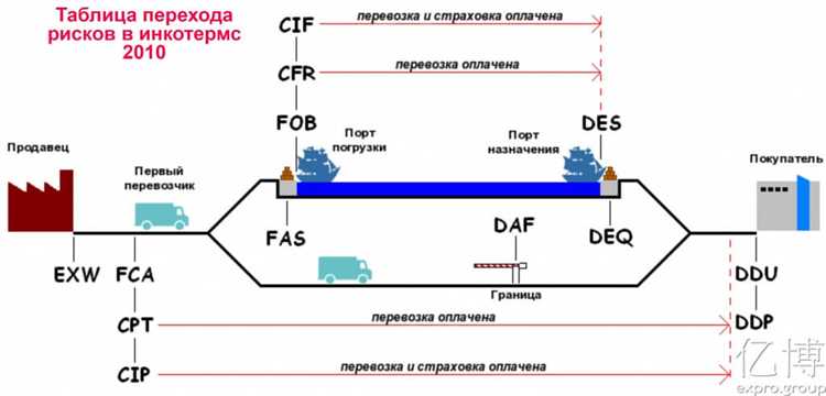 Какие документы обязан предоставить продавец при FOB