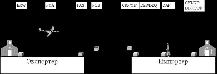 Где происходит передача груза при условиях FOB