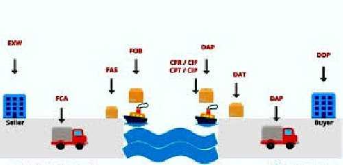 Когда переходит риск с продавца на покупателя при FOB