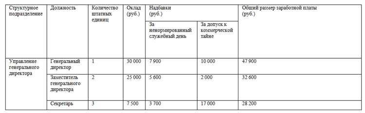 Что включает в себя штатное расписание и зачем оно нужно