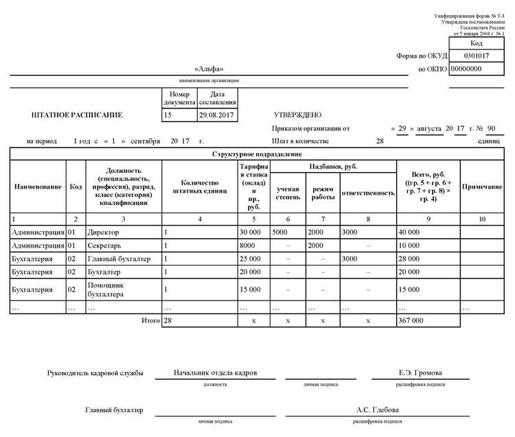 Какие данные содержит штатная расстановка сотрудников