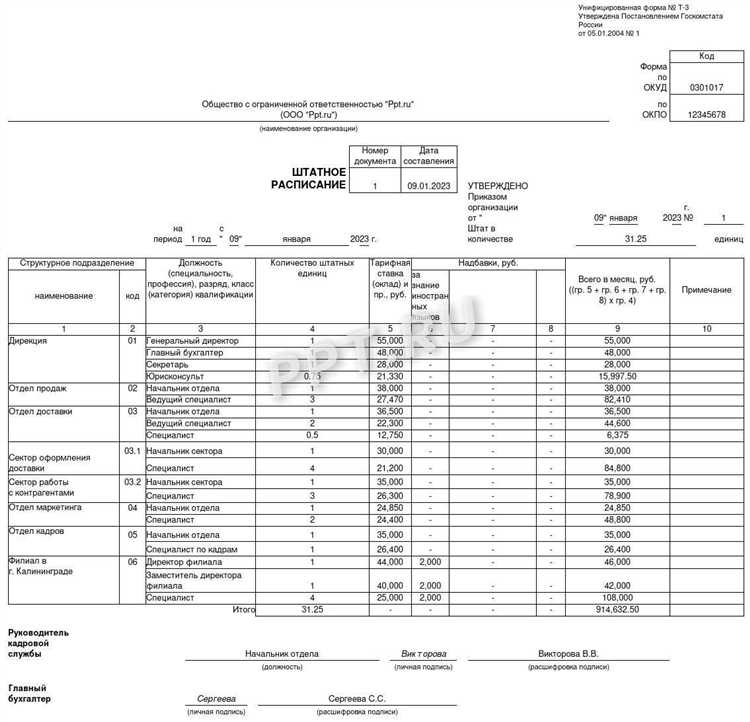 Когда требуется обязательное пересмотрение штатного расписания