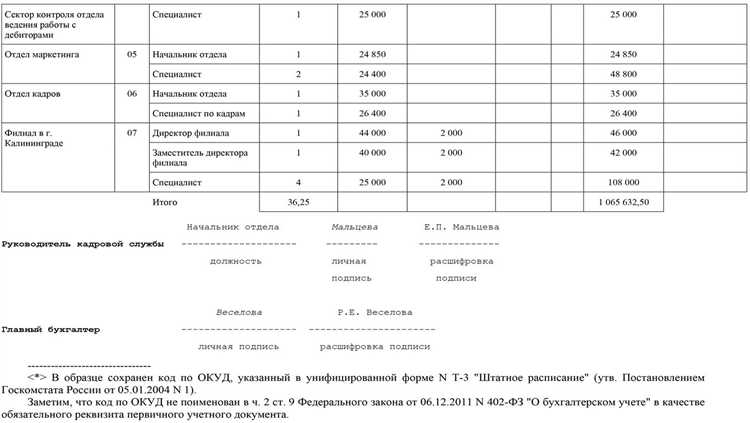 Утверждение штатного расписания при изменении структуры организации