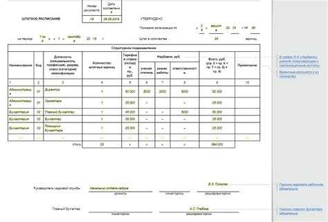 Влияние кадровых изменений на необходимость пересмотра штатного расписания