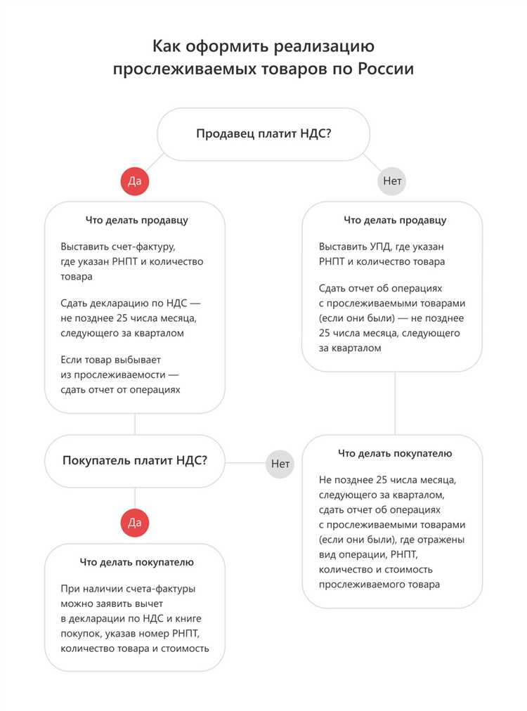 С какого момента начали проверять прослеживаемость на практике