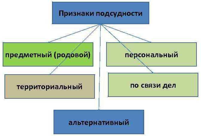 Разграничение территориальной подсудности в спорах с участием филиалов