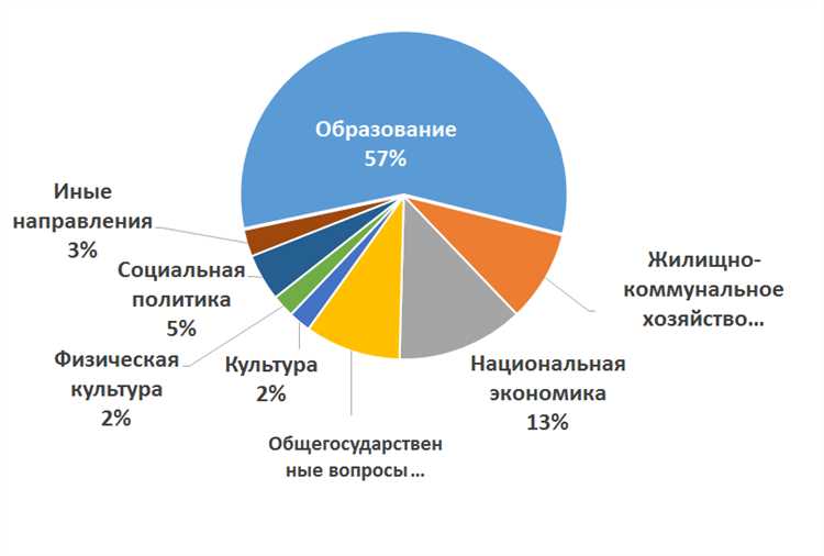 На что направляются социальные расходы государства