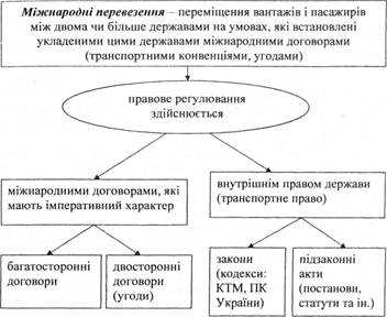Правила маршрутизации и согласования маршрутов перевозки
