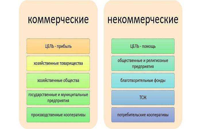 Особенности контроля и отчетности в коммерческих структурах