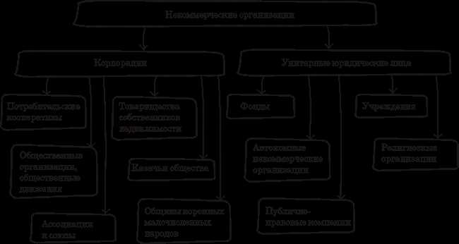 В чем отличие коммерческих и некоммерческих организаций В чем отличие коммерческих и некоммерческих организаций