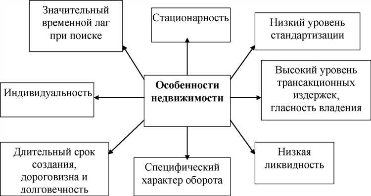 Примеры форм общественной недвижимости по типу использования