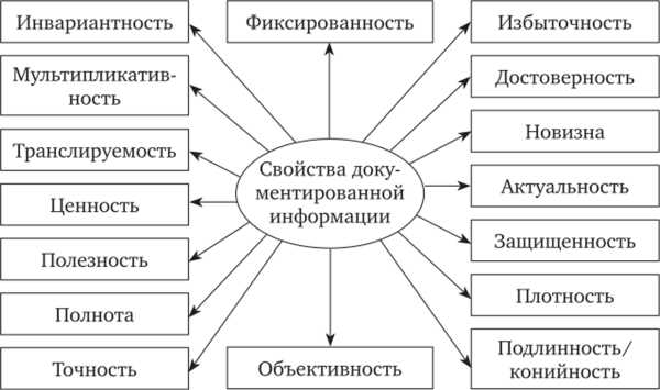 Какие требования предъявляются к хранению документированной информации в цифровой среде