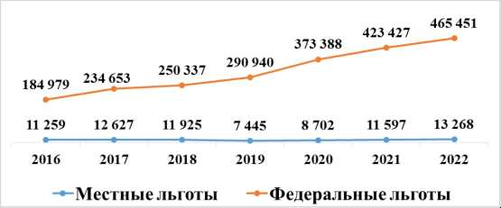 Риски и негативные последствия использования налоговых льгот в экономике