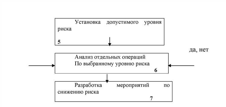 Выявление потенциальных источников сбоев в цепочке поставок