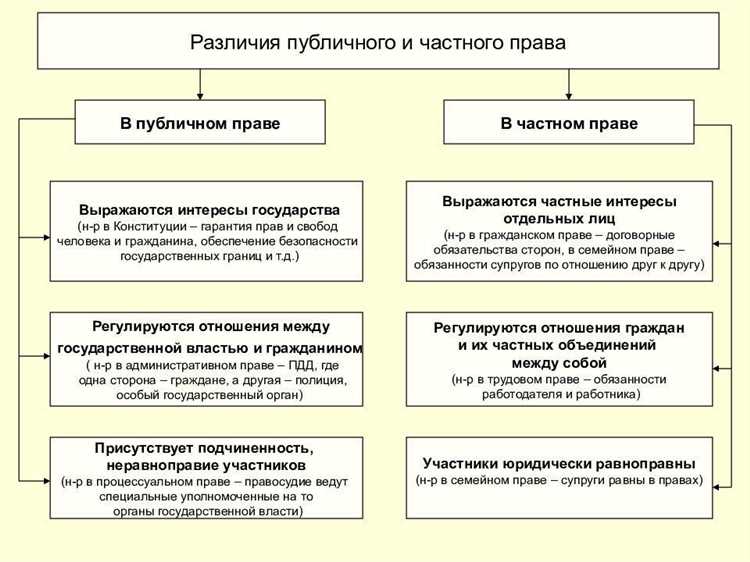 В каких отраслях права проявляется разграничение между публичным и частным