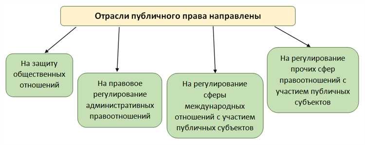 В чем заключается принципиальное отличие публичного права от частного права В чем заключается принципиальное отличие публичного права от частного права
