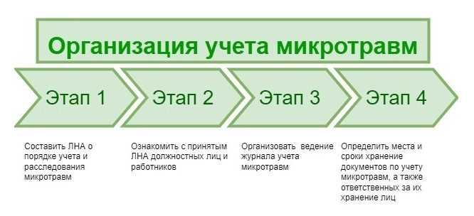 Когда начинается отсчёт срока расследования микротравмы