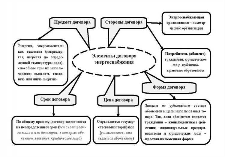 В каких случаях договор должен быть заключен в письменной форме