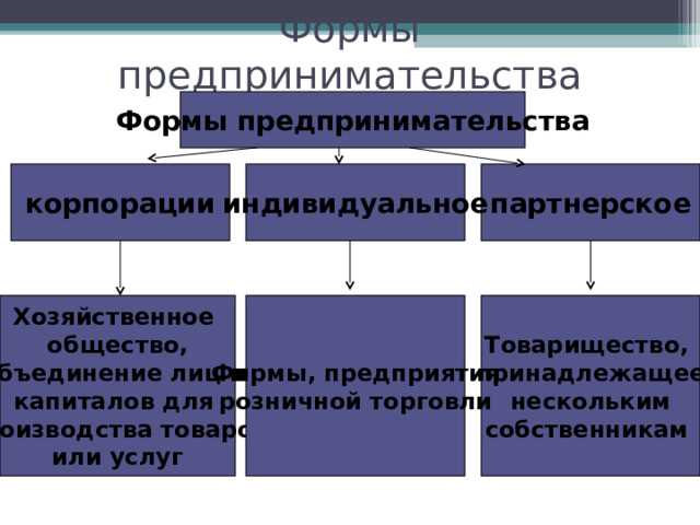 Какая организационно-правовая форма у индивидуального предпринимателя