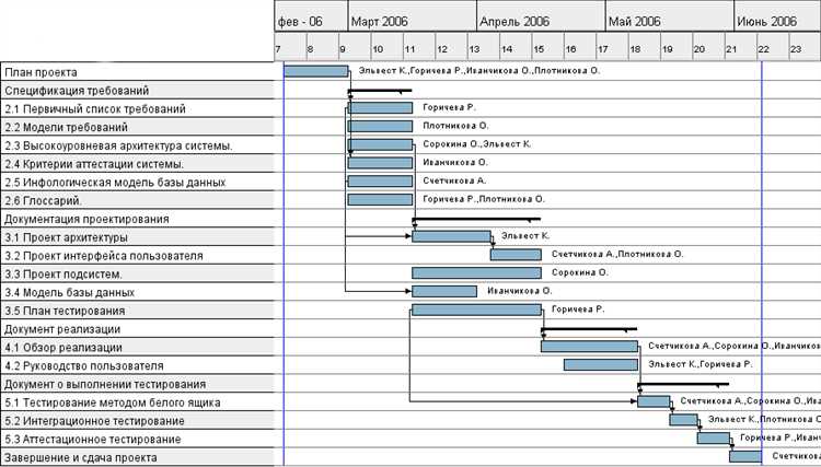 Нормативные документы, регулирующие сроки устранения