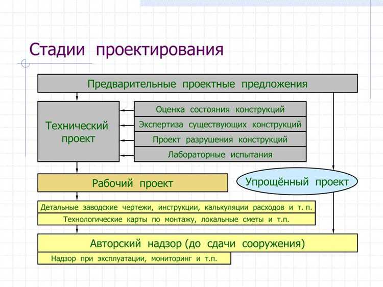 В какой срок происходит устранение замечаний проектной организацией В какой срок происходит устранение замечаний проектной организацией